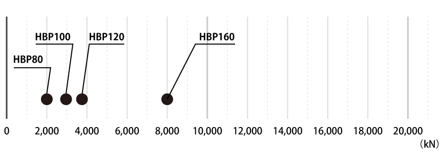 Forging capacity chart（kN）