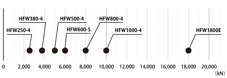 Forging capacity chart（kN）