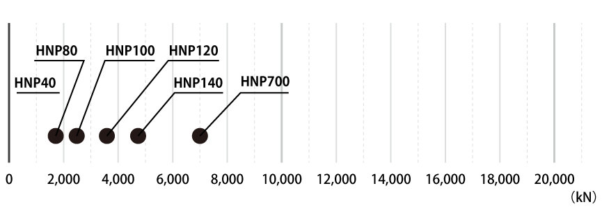 Forging capacity chart（kN）